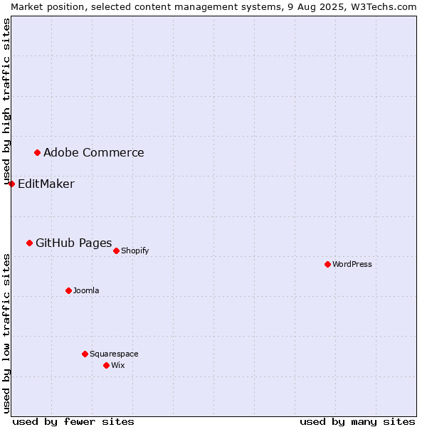 Market position of Adobe Commerce vs. GitHub Pages vs. EditMaker