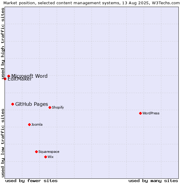 Market position of GitHub Pages vs. Microsoft Word vs. EditMaker