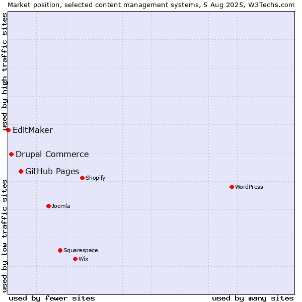 Market position of GitHub Pages vs. Drupal Commerce vs. EditMaker