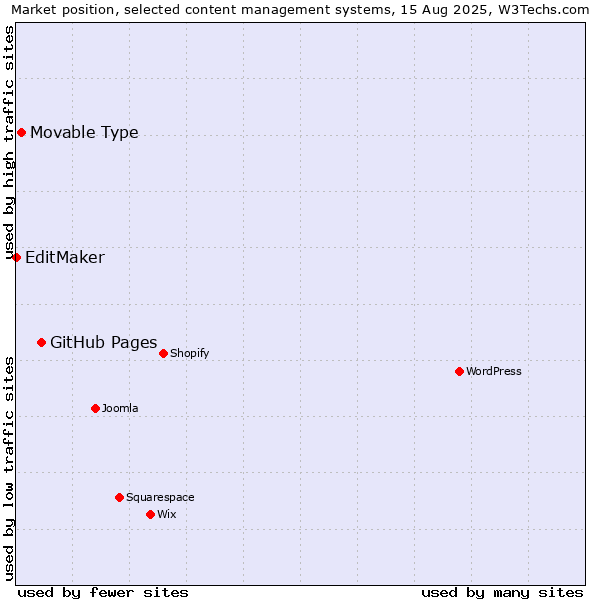 Market position of GitHub Pages vs. Movable Type vs. EditMaker