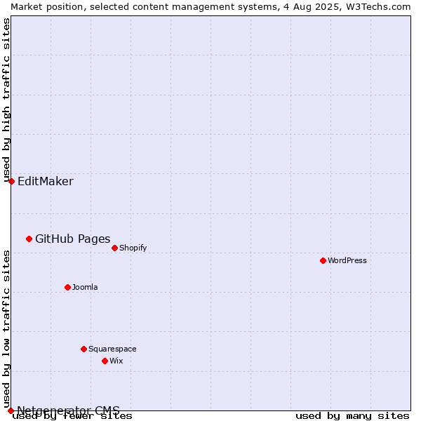 Market position of GitHub Pages vs. EditMaker vs. Netgenerator CMS