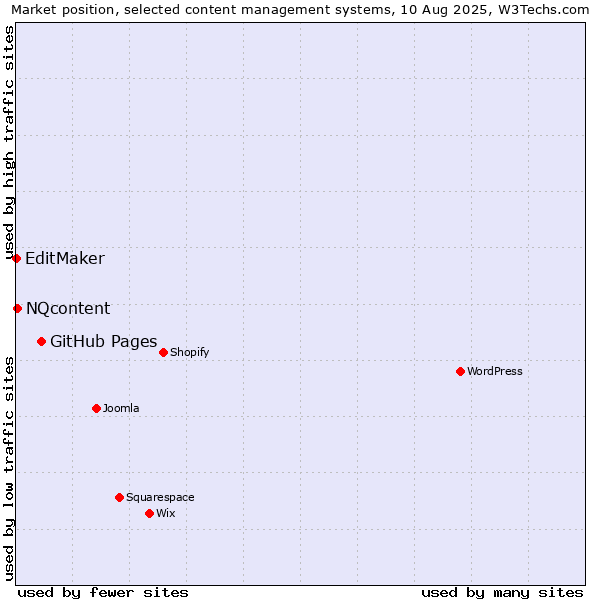 Market position of GitHub Pages vs. NQcontent vs. EditMaker
