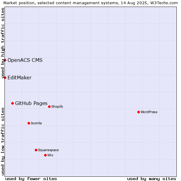 Market position of GitHub Pages vs. EditMaker vs. OpenACS CMS