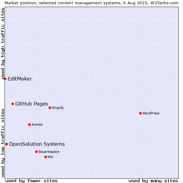 Market position of GitHub Pages vs. OpenSolution Systems vs. EditMaker
