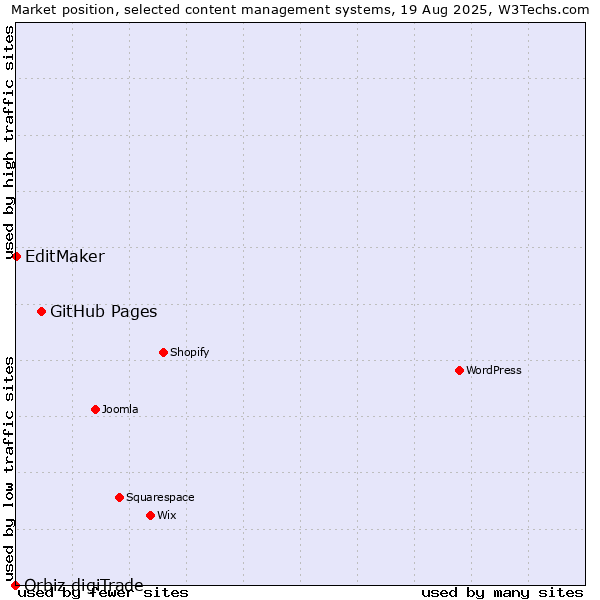 Market position of GitHub Pages vs. EditMaker vs. Orbiz digiTrade