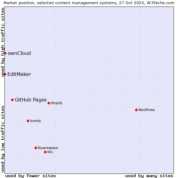 Market position of GitHub Pages vs. ownCloud vs. EditMaker