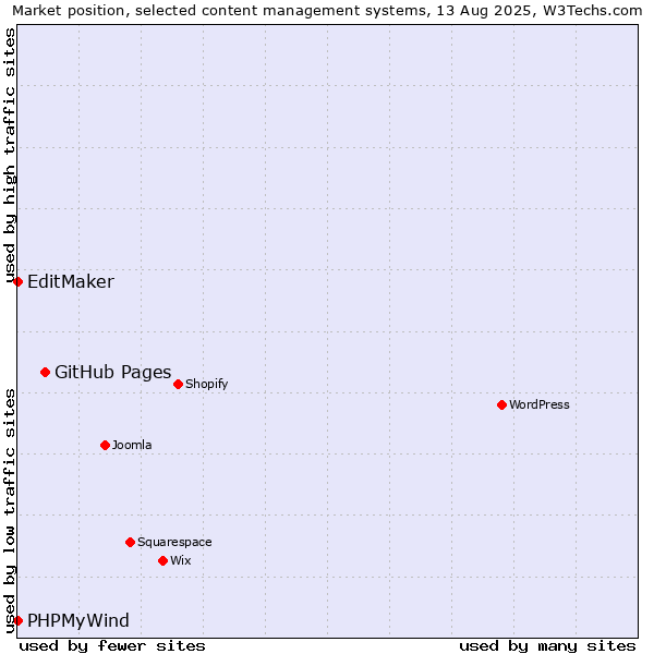 Market position of GitHub Pages vs. EditMaker vs. PHPMyWind