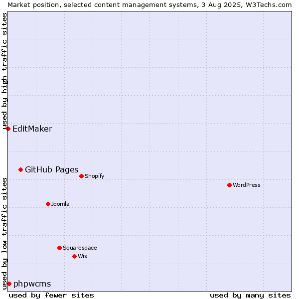 Market position of GitHub Pages vs. phpwcms vs. EditMaker