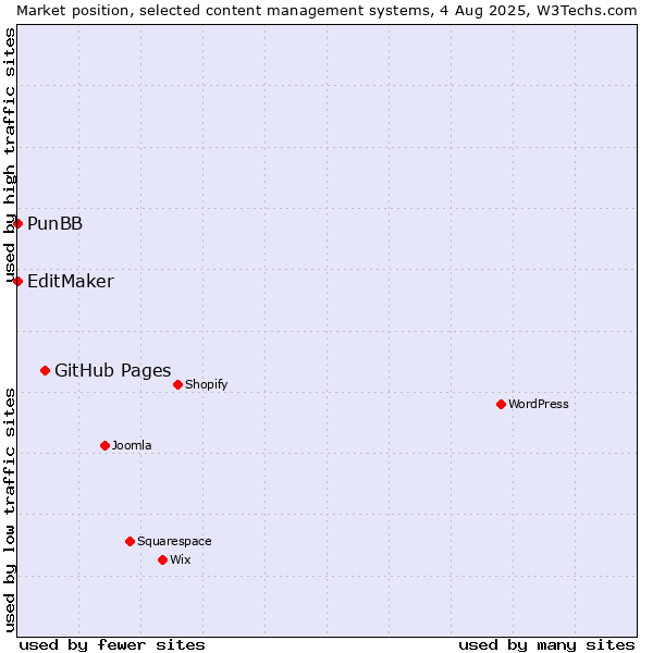 Market position of GitHub Pages vs. PunBB vs. EditMaker
