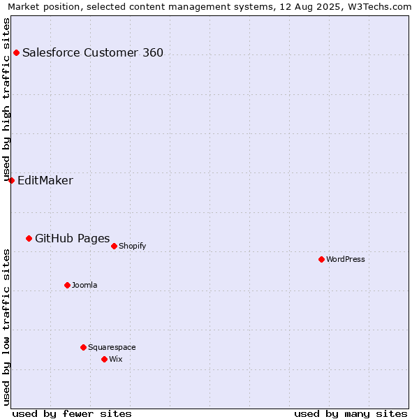 Market position of GitHub Pages vs. Salesforce Customer 360 vs. EditMaker