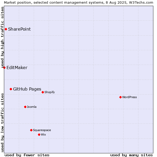 Market position of GitHub Pages vs. SharePoint vs. EditMaker