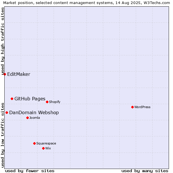 Market position of GitHub Pages vs. DanDomain Webshop vs. EditMaker