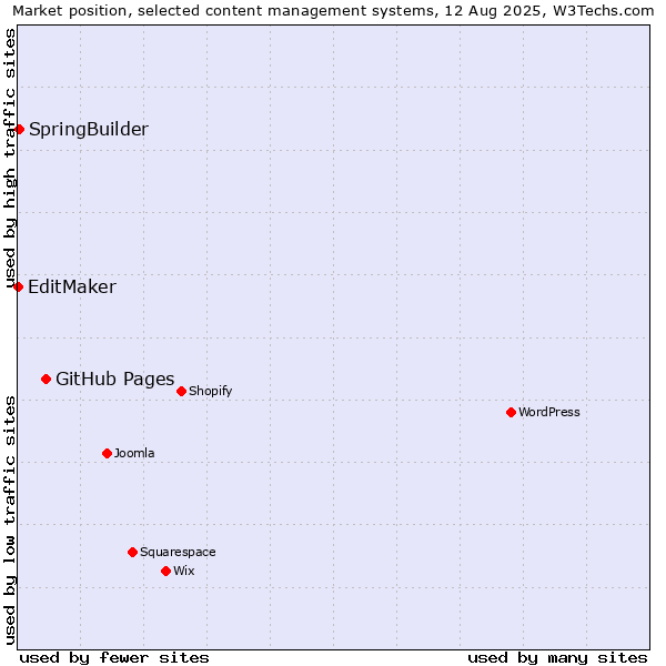 Market position of GitHub Pages vs. SpringBuilder vs. EditMaker