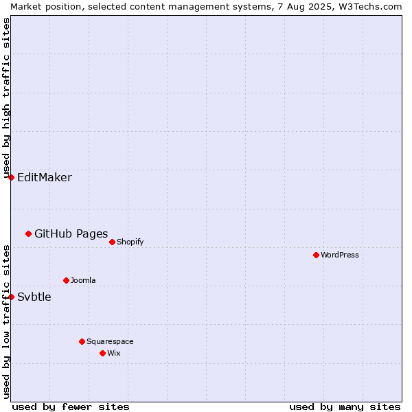 Market position of GitHub Pages vs. EditMaker vs. Svbtle