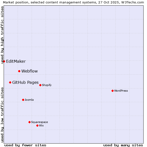 Market position of Webflow vs. GitHub Pages vs. EditMaker