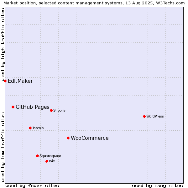 Market position of WooCommerce vs. GitHub Pages vs. EditMaker