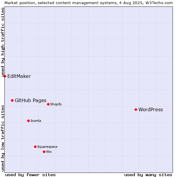 Market position of WordPress vs. GitHub Pages vs. EditMaker