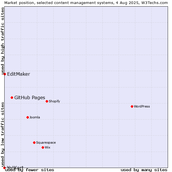 Market position of GitHub Pages vs. EditMaker vs. Yo!Kart