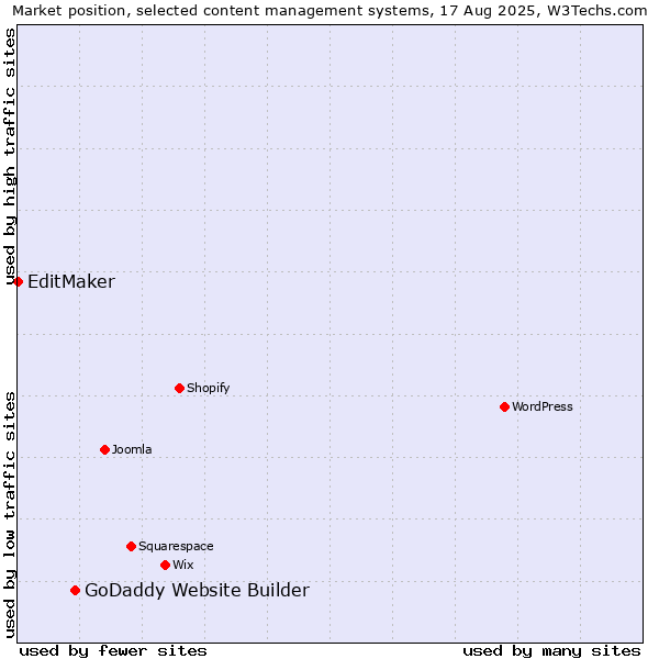 Market position of GoDaddy Website Builder vs. EditMaker
