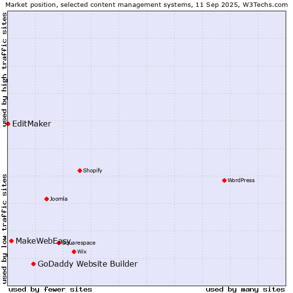 Market position of GoDaddy Website Builder vs. MakeWebEasy vs. EditMaker