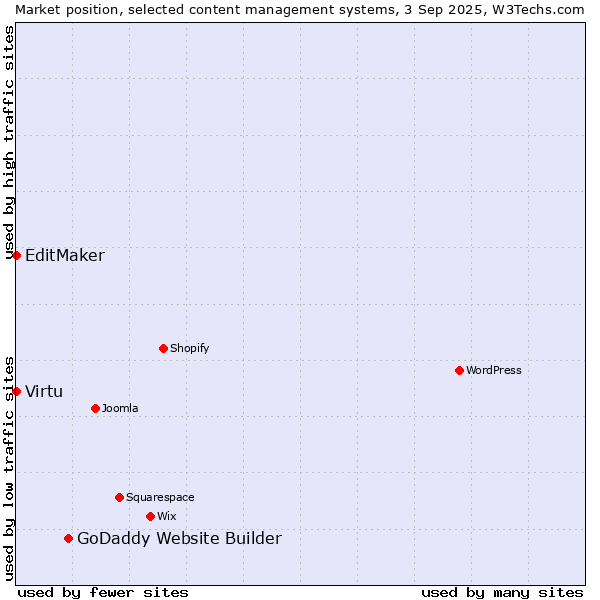 Market position of GoDaddy Website Builder vs. Virtu vs. EditMaker