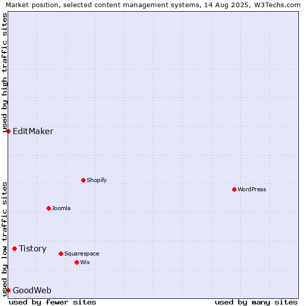 Market position of Tistory vs. EditMaker vs. GoodWeb