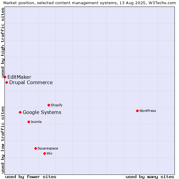 Market position of Google Systems vs. Drupal Commerce vs. EditMaker