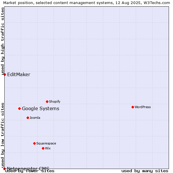 Market position of Google Systems vs. EditMaker vs. Netgenerator CMS