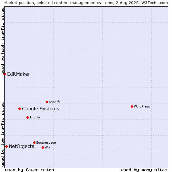 Market position of Google Systems vs. NetObjects vs. EditMaker