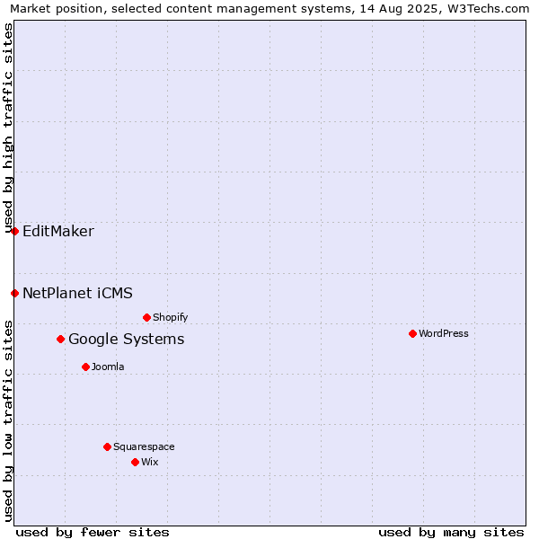 Market position of Google Systems vs. NetPlanet iCMS vs. EditMaker