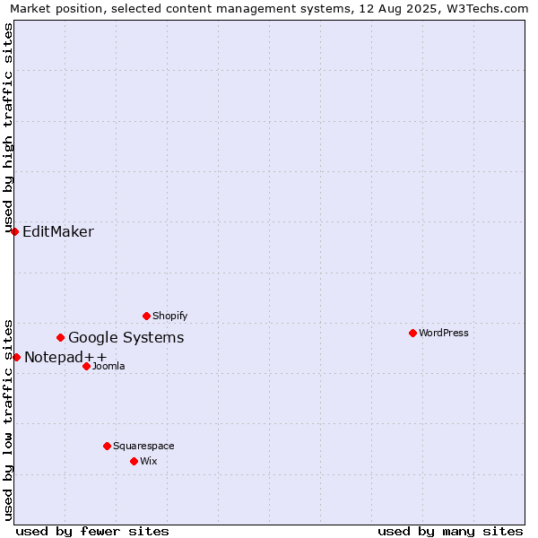 Market position of Google Systems vs. Notepad++ vs. EditMaker