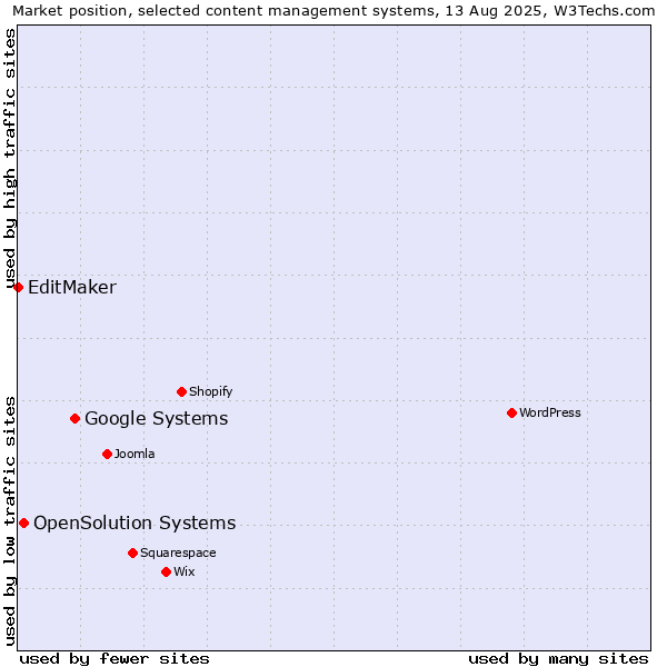 Market position of Google Systems vs. OpenSolution Systems vs. EditMaker