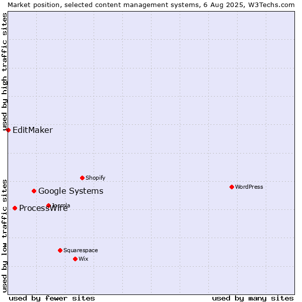 Market position of Google Systems vs. ProcessWire vs. EditMaker