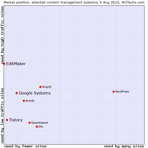 Market position of Google Systems vs. Tistory vs. EditMaker