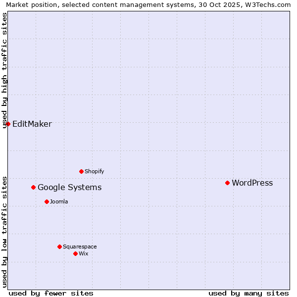 Market position of WordPress vs. Google Systems vs. EditMaker