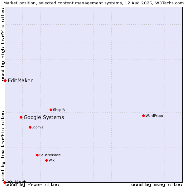 Market position of Google Systems vs. EditMaker vs. Yo!Kart