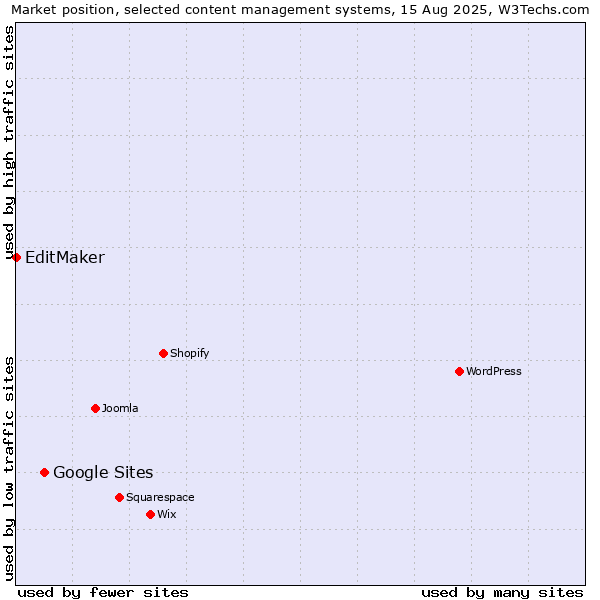 Market position of Google Sites vs. EditMaker