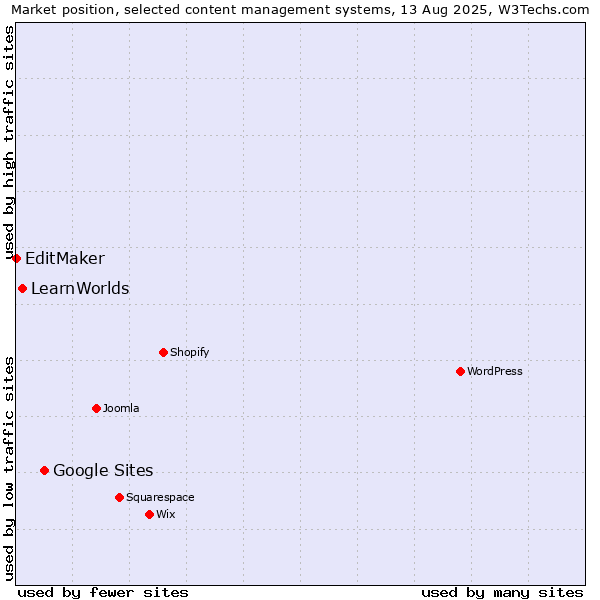 Market position of Google Sites vs. LearnWorlds vs. EditMaker