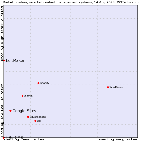 Market position of Google Sites vs. EditMaker vs. LiBe CMS