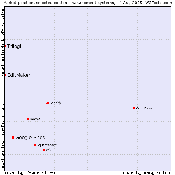 Market position of Google Sites vs. EditMaker vs. Trilogi