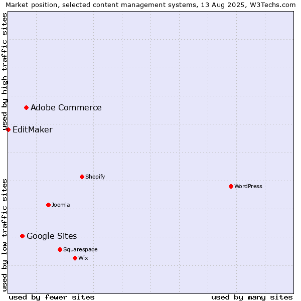 Market position of Adobe Commerce vs. Google Sites vs. EditMaker