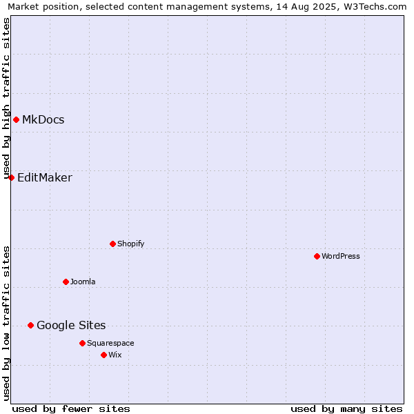 Market position of Google Sites vs. MkDocs vs. EditMaker