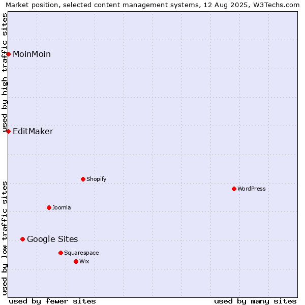 Market position of Google Sites vs. MoinMoin vs. EditMaker