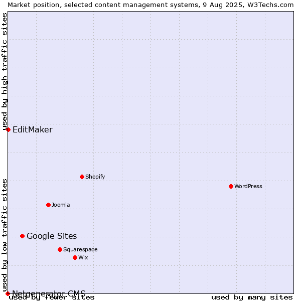 Market position of Google Sites vs. EditMaker vs. Netgenerator CMS