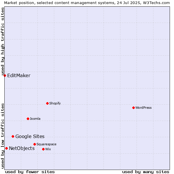 Market position of Google Sites vs. NetObjects vs. EditMaker