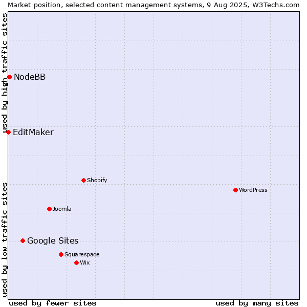 Market position of Google Sites vs. NodeBB vs. EditMaker