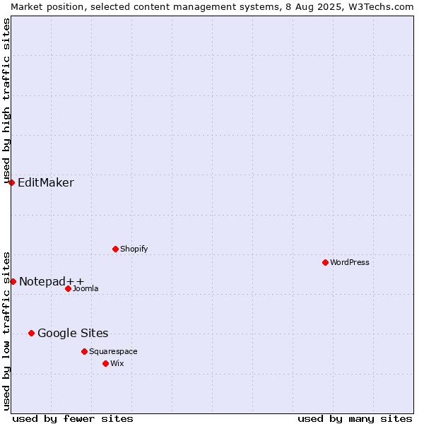 Market position of Google Sites vs. Notepad++ vs. EditMaker