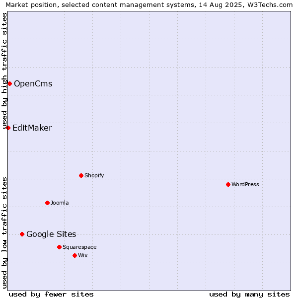 Market position of Google Sites vs. OpenCms vs. EditMaker