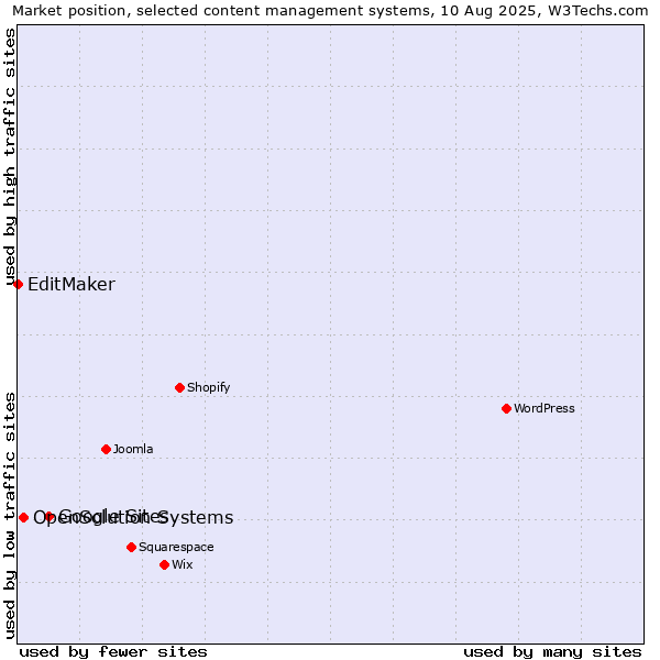 Market position of Google Sites vs. OpenSolution Systems vs. EditMaker