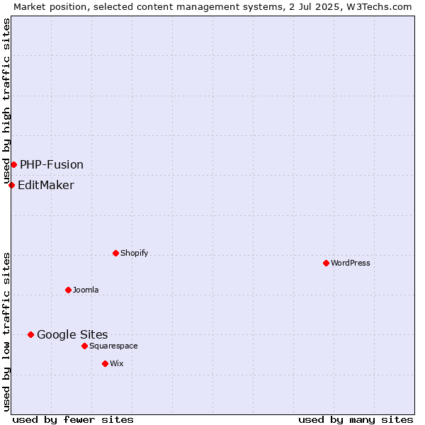 Market position of Google Sites vs. PHP-Fusion vs. EditMaker